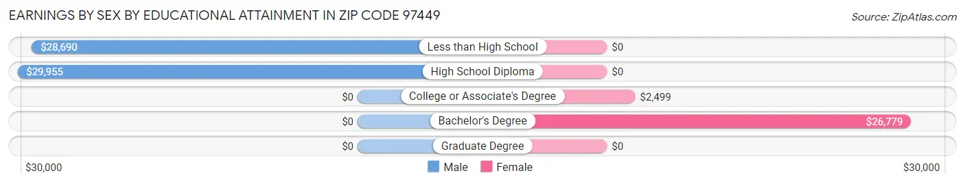 Earnings by Sex by Educational Attainment in Zip Code 97449