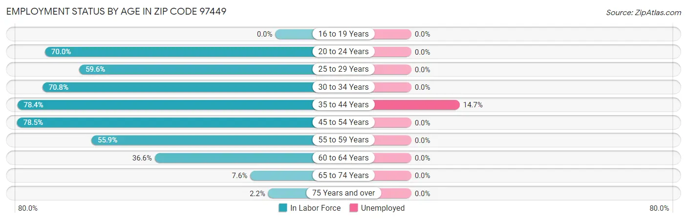 Employment Status by Age in Zip Code 97449