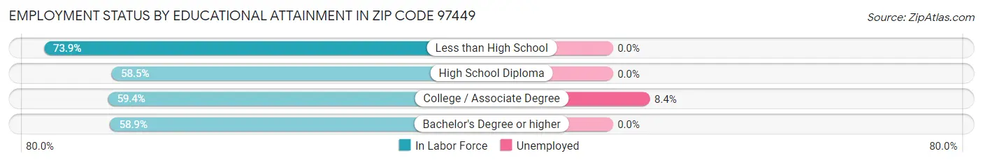 Employment Status by Educational Attainment in Zip Code 97449
