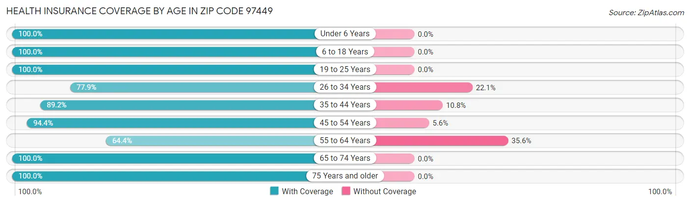 Health Insurance Coverage by Age in Zip Code 97449