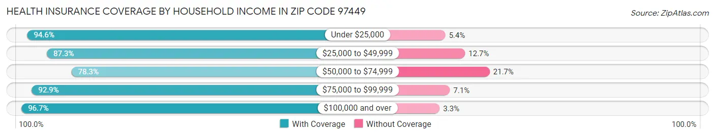 Health Insurance Coverage by Household Income in Zip Code 97449