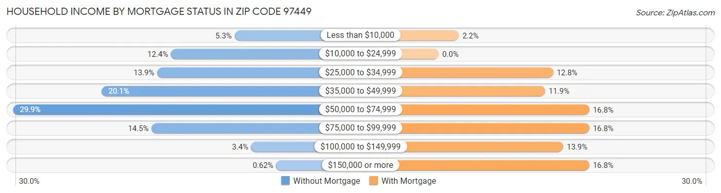 Household Income by Mortgage Status in Zip Code 97449