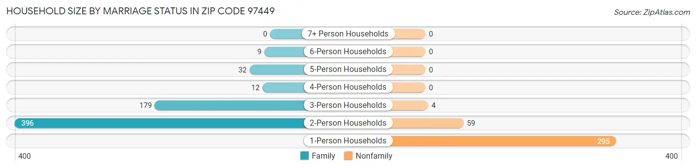 Household Size by Marriage Status in Zip Code 97449