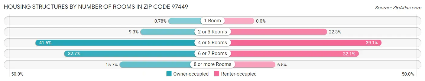 Housing Structures by Number of Rooms in Zip Code 97449