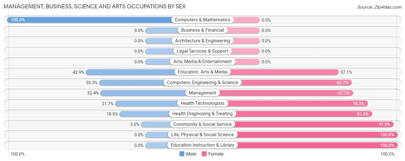 Management, Business, Science and Arts Occupations by Sex in Zip Code 97449