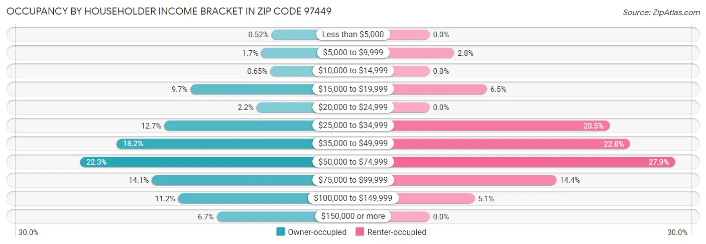 Occupancy by Householder Income Bracket in Zip Code 97449