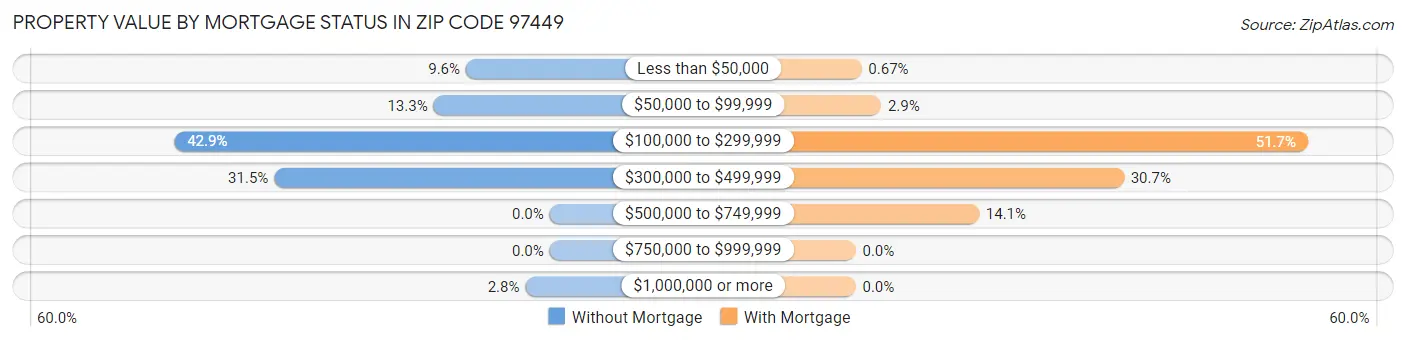 Property Value by Mortgage Status in Zip Code 97449