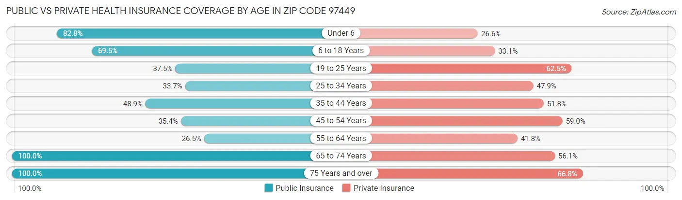 Public vs Private Health Insurance Coverage by Age in Zip Code 97449