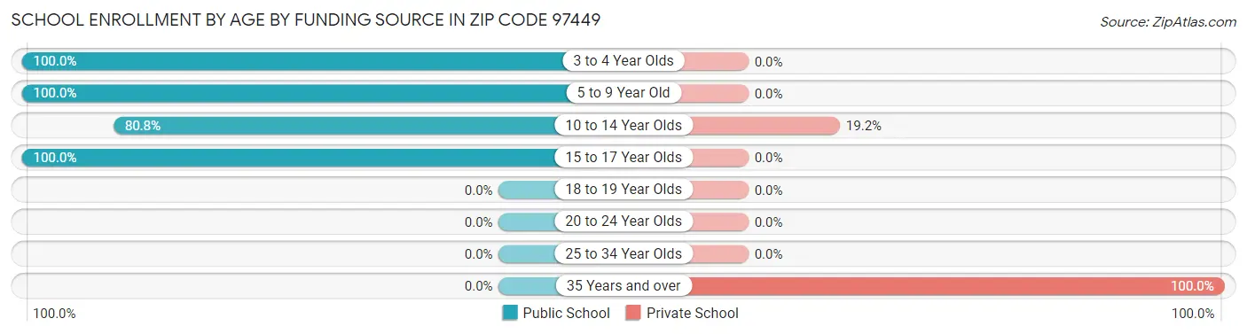 School Enrollment by Age by Funding Source in Zip Code 97449