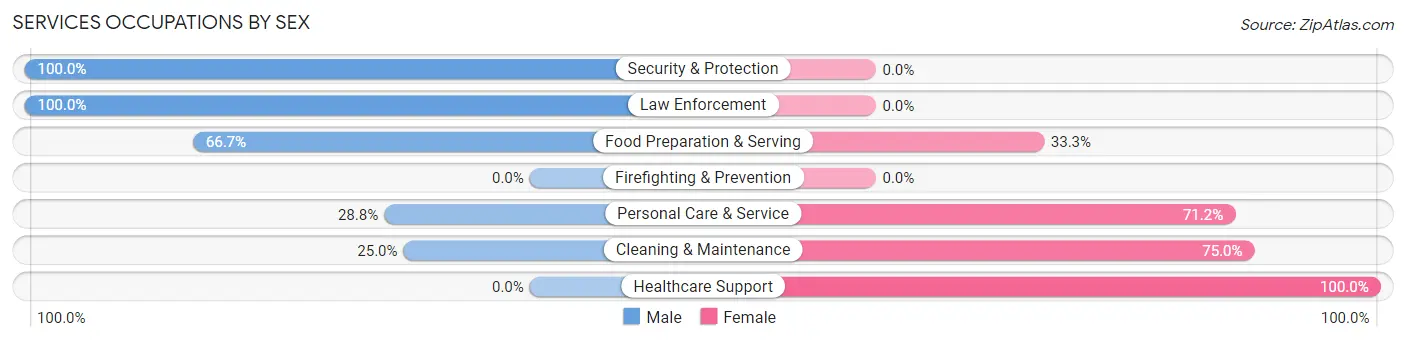 Services Occupations by Sex in Zip Code 97449