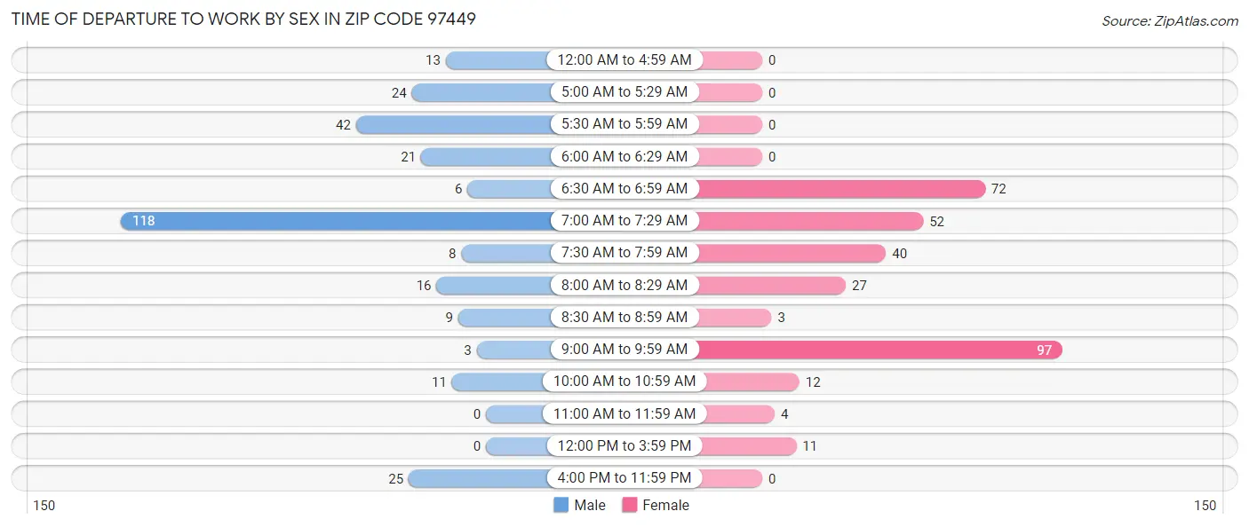 Time of Departure to Work by Sex in Zip Code 97449