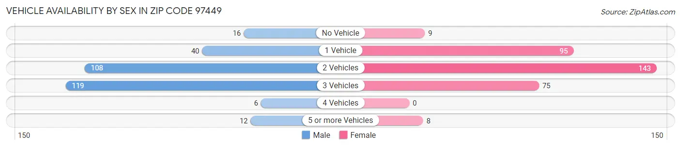 Vehicle Availability by Sex in Zip Code 97449