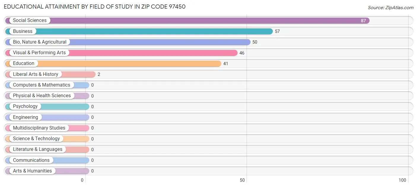 Educational Attainment by Field of Study in Zip Code 97450