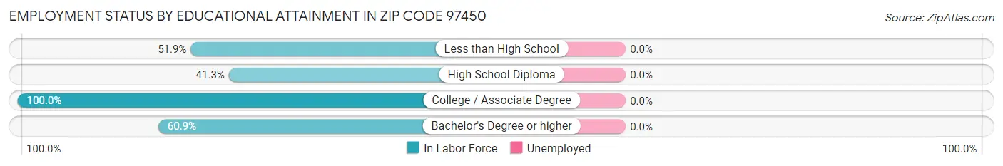 Employment Status by Educational Attainment in Zip Code 97450