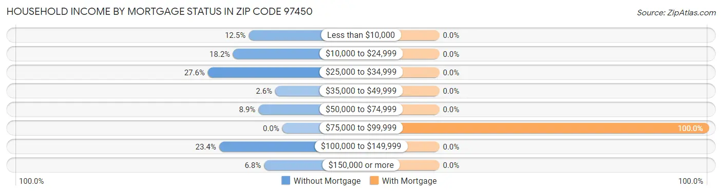 Household Income by Mortgage Status in Zip Code 97450