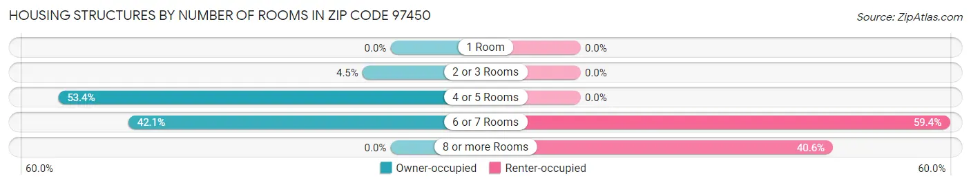 Housing Structures by Number of Rooms in Zip Code 97450
