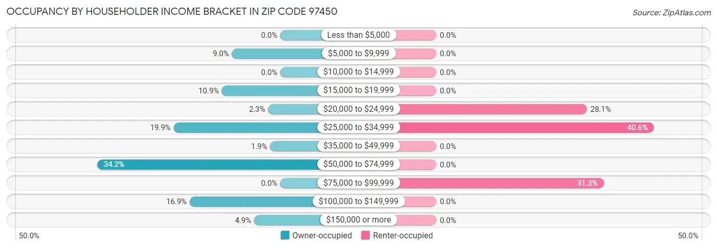 Occupancy by Householder Income Bracket in Zip Code 97450