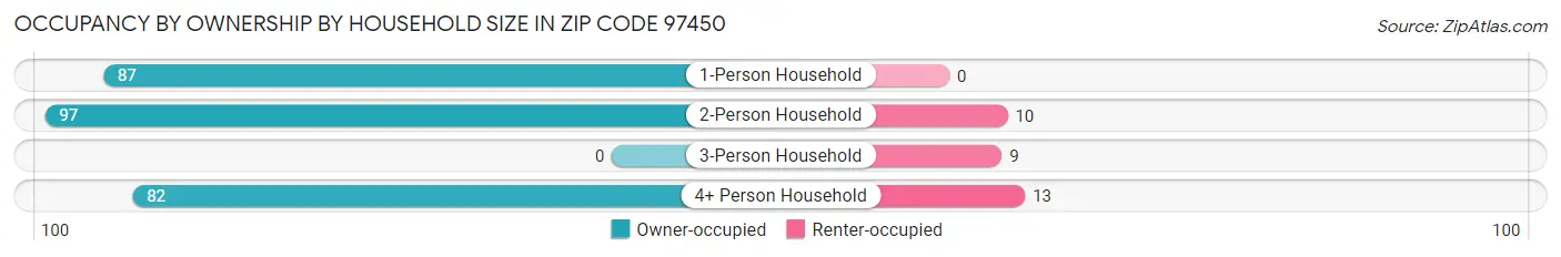 Occupancy by Ownership by Household Size in Zip Code 97450