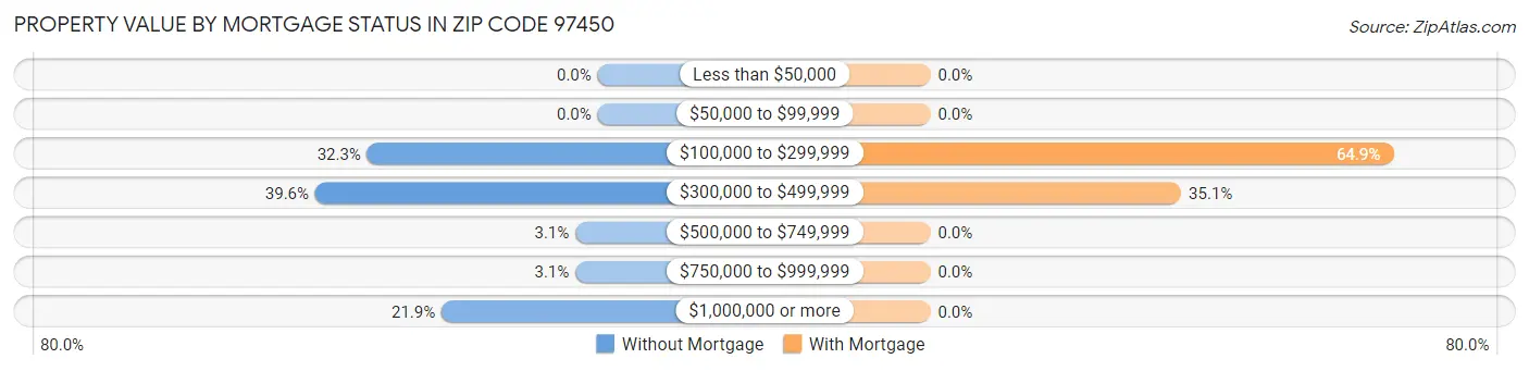 Property Value by Mortgage Status in Zip Code 97450