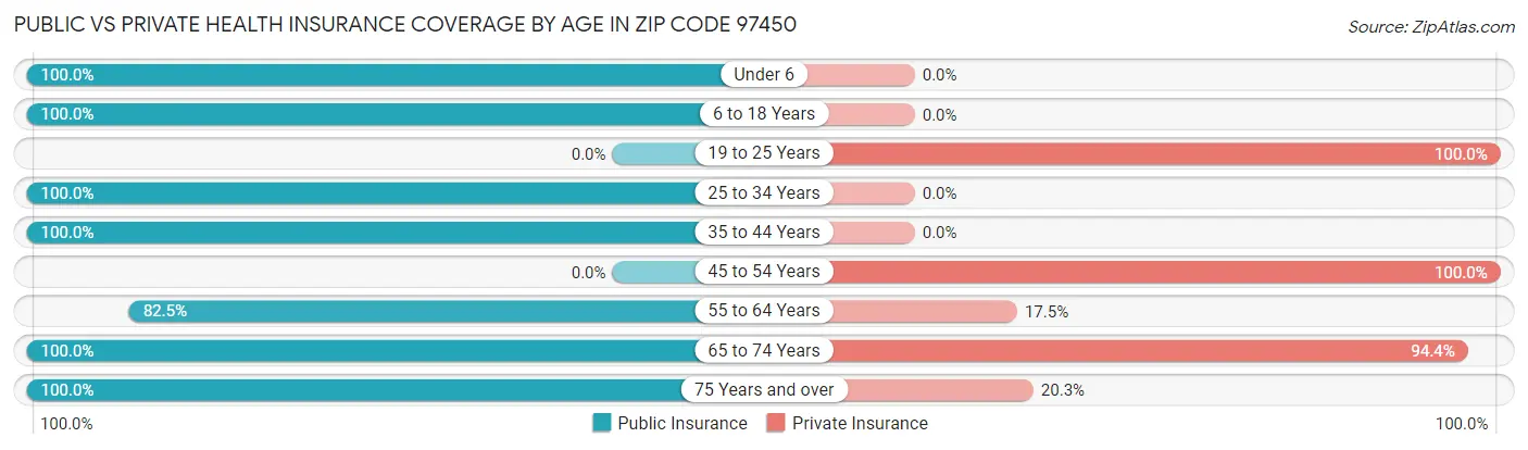 Public vs Private Health Insurance Coverage by Age in Zip Code 97450