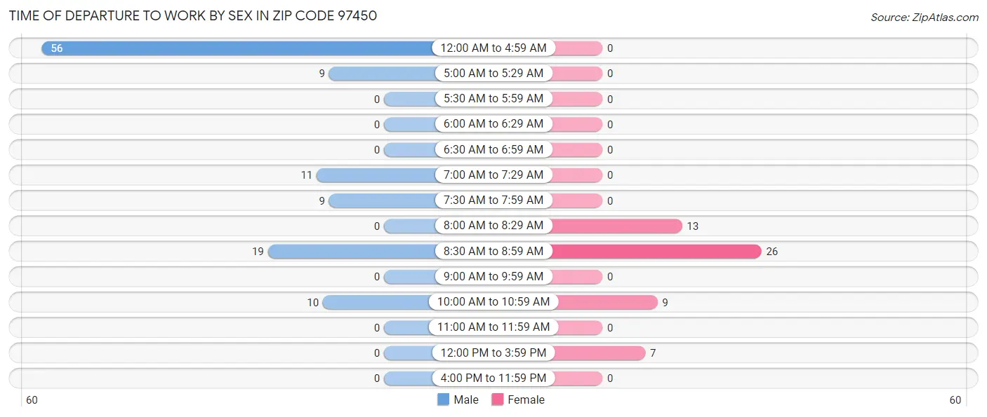Time of Departure to Work by Sex in Zip Code 97450
