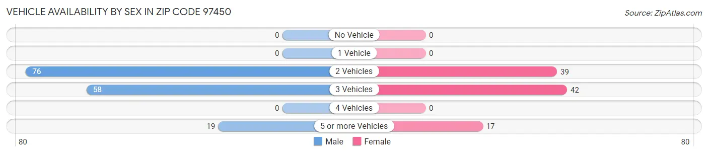 Vehicle Availability by Sex in Zip Code 97450