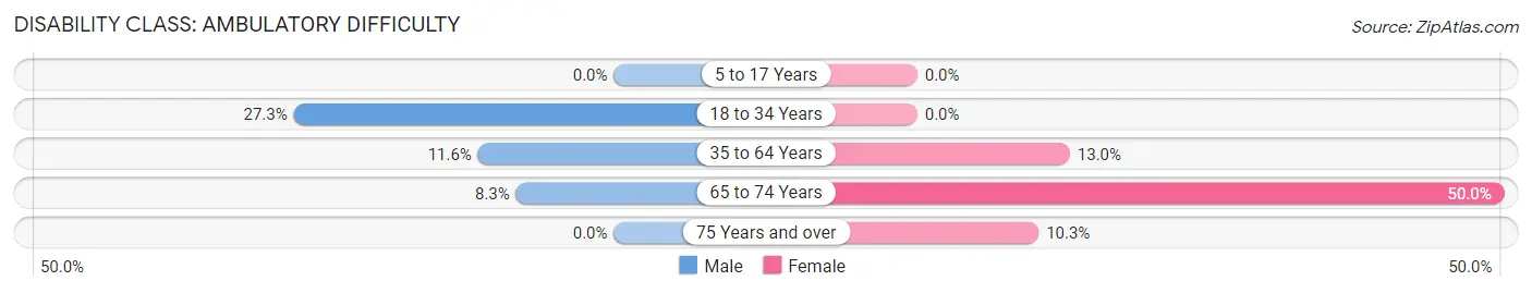 Disability in Zip Code 97451: <span>Ambulatory Difficulty</span>