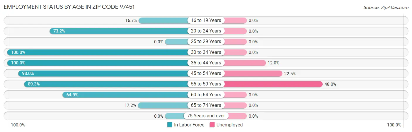 Employment Status by Age in Zip Code 97451