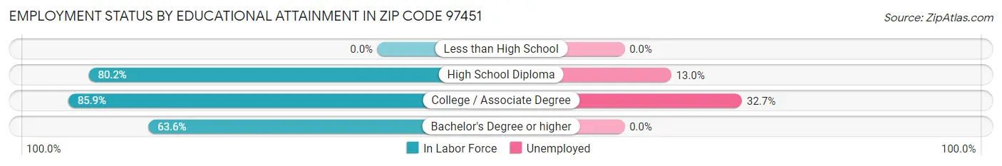 Employment Status by Educational Attainment in Zip Code 97451