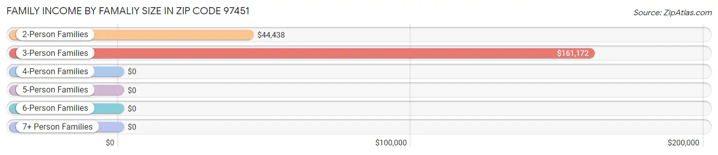 Family Income by Famaliy Size in Zip Code 97451