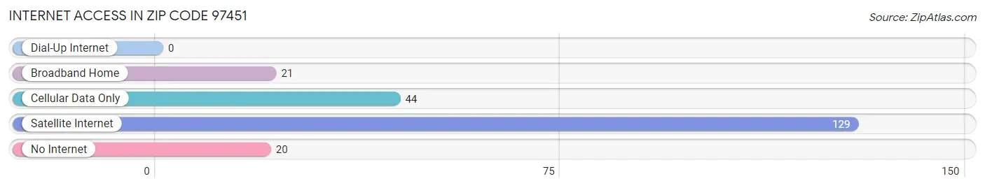 Internet Access in Zip Code 97451