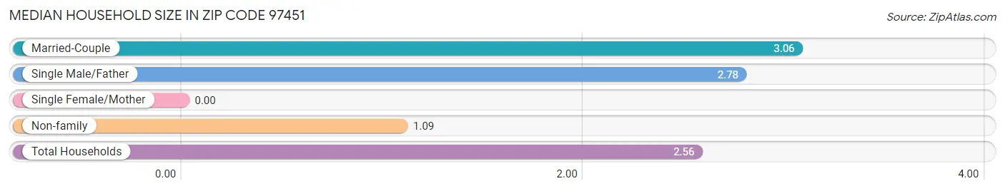 Median Household Size in Zip Code 97451