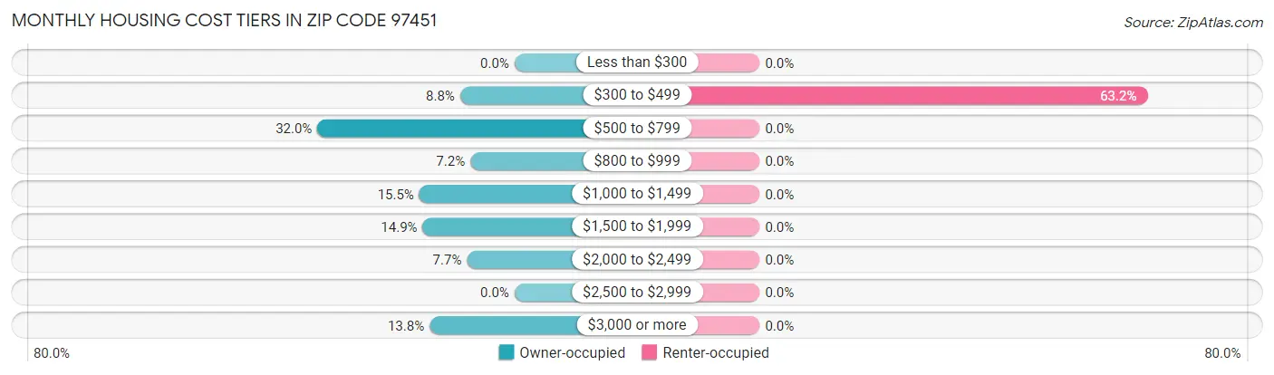 Monthly Housing Cost Tiers in Zip Code 97451