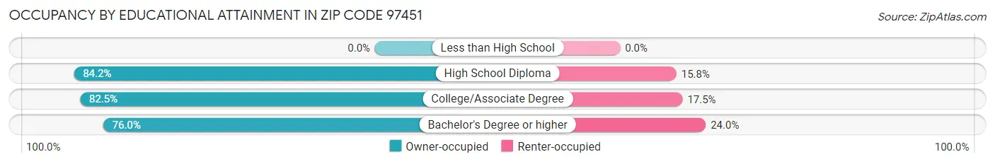 Occupancy by Educational Attainment in Zip Code 97451