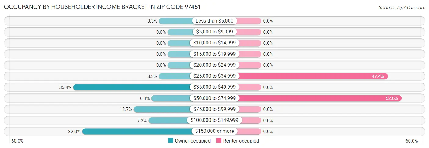 Occupancy by Householder Income Bracket in Zip Code 97451