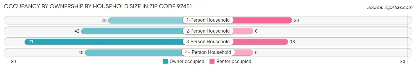 Occupancy by Ownership by Household Size in Zip Code 97451