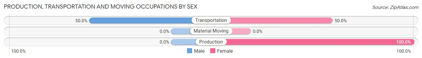 Production, Transportation and Moving Occupations by Sex in Zip Code 97451