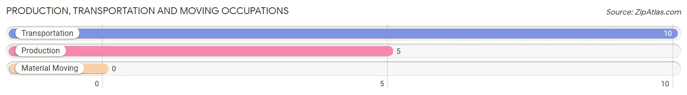 Production, Transportation and Moving Occupations in Zip Code 97451