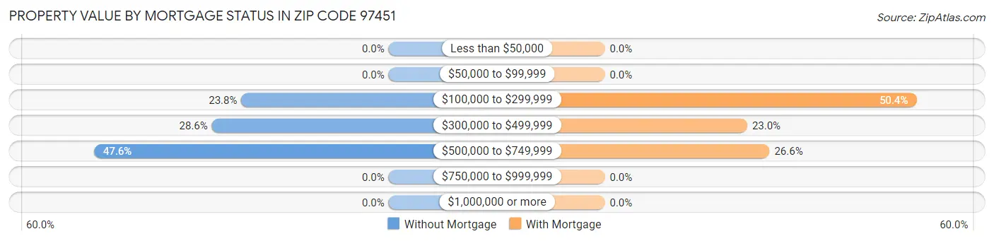 Property Value by Mortgage Status in Zip Code 97451