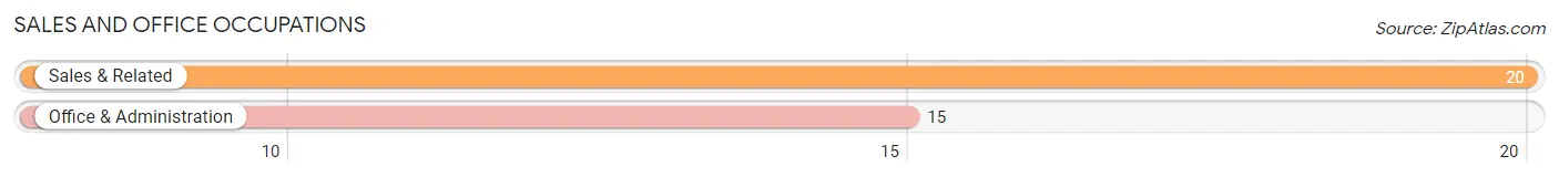 Sales and Office Occupations in Zip Code 97451