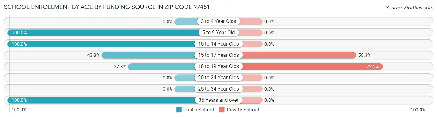 School Enrollment by Age by Funding Source in Zip Code 97451