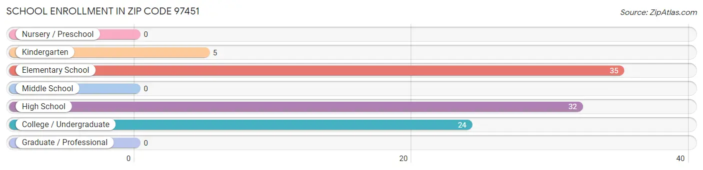 School Enrollment in Zip Code 97451