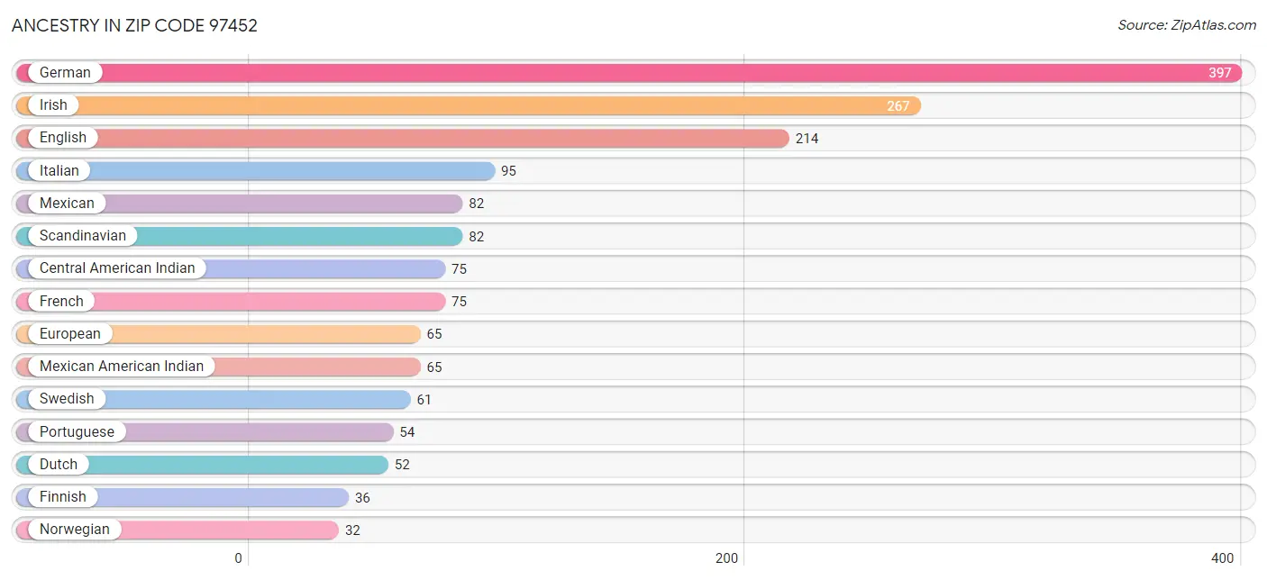 Ancestry in Zip Code 97452