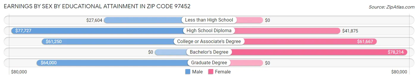 Earnings by Sex by Educational Attainment in Zip Code 97452