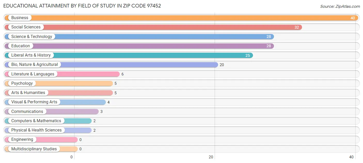 Educational Attainment by Field of Study in Zip Code 97452