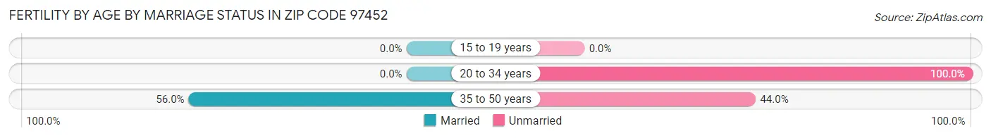 Female Fertility by Age by Marriage Status in Zip Code 97452