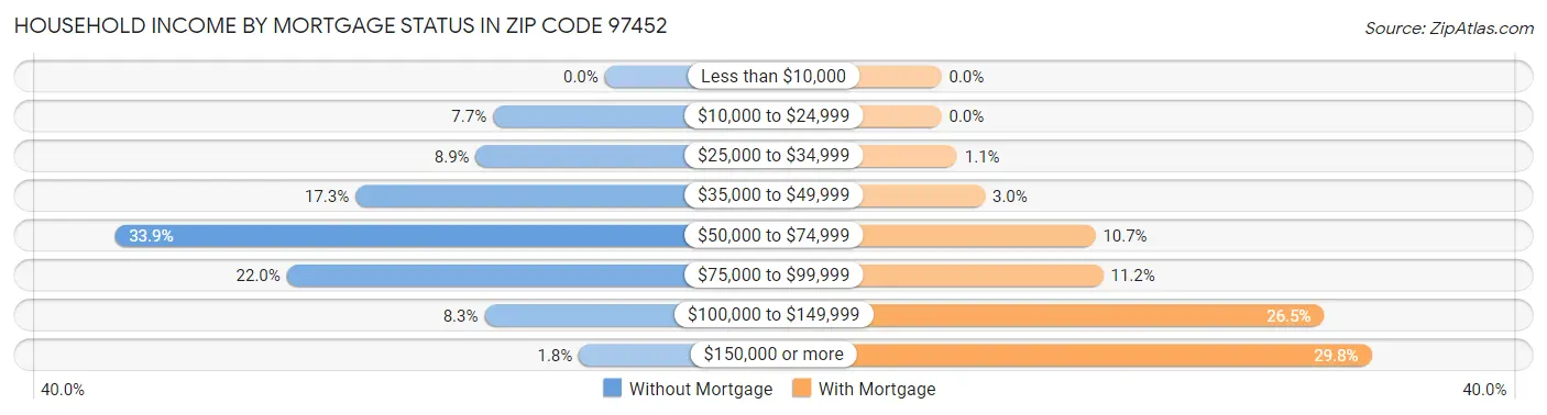 Household Income by Mortgage Status in Zip Code 97452