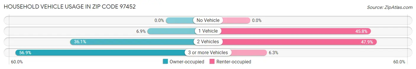 Household Vehicle Usage in Zip Code 97452