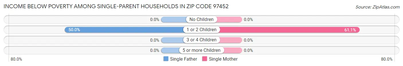Income Below Poverty Among Single-Parent Households in Zip Code 97452