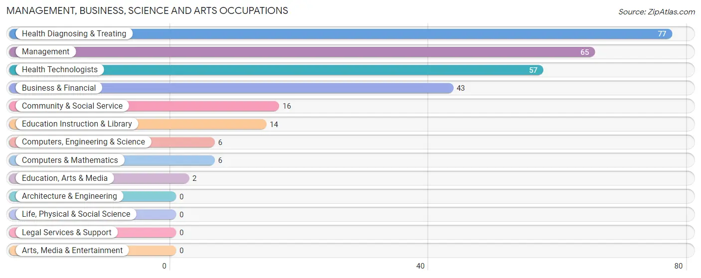 Management, Business, Science and Arts Occupations in Zip Code 97452